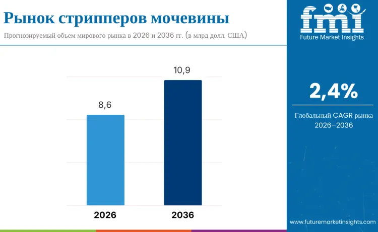 Urea Strippers Market Ru