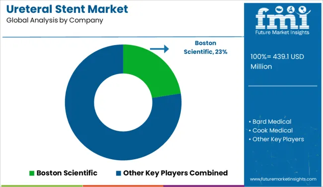 Ureteral Stent Market Analysis By Company
