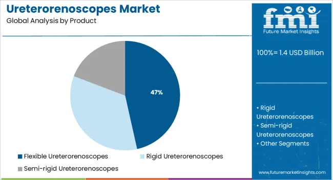 Ureterorenoscopes Market Analysis By Product