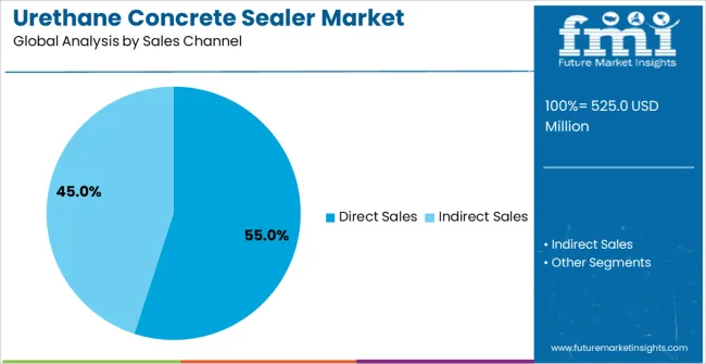 Urethane Concrete Sealer Market Analysis By Sales Channel