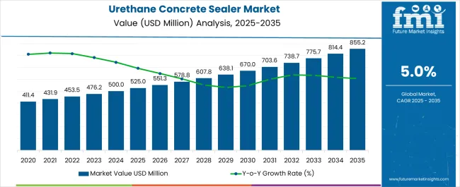 Urethane Concrete Sealer Market Market Value Analysis