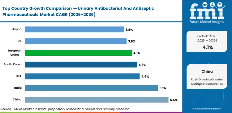 Urinary Antibacterial And Antiseptic Pharmaceuticals Market Cagr Analysis By Country