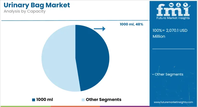 Urinary Bag Market Analysis By Capacity