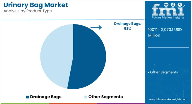 Urinary Bag Market Analysis By Product Type