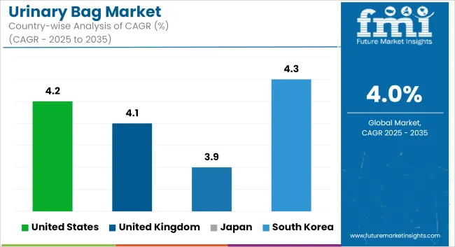 Urinary Bag Market Cagr Analysis By Country