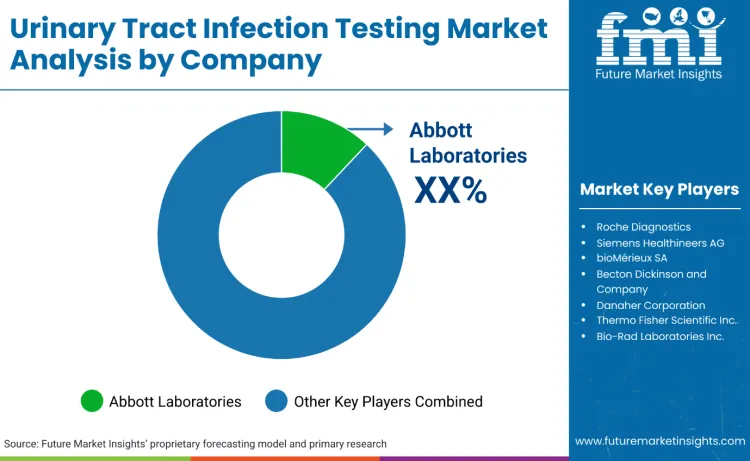 Urinary Tract Infection Testing Market By Company