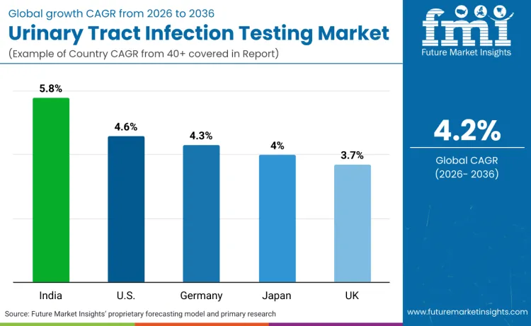 Urinary Tract Infection Testing Market By Country