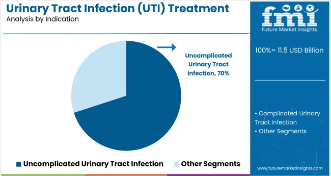 Urinary Tract Infections Market Analysis By Indication