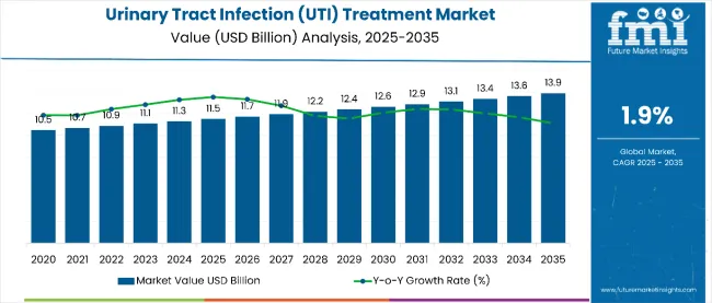 Urinary Tract Infections Market