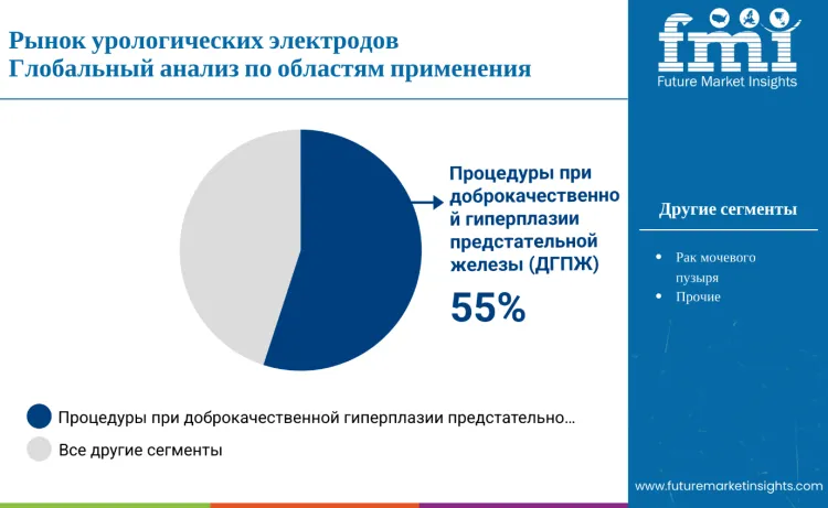 Urology Electrodes Market By Application Ru