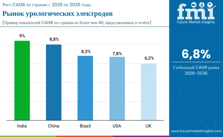 Urology Electrodes Market By Country Ru