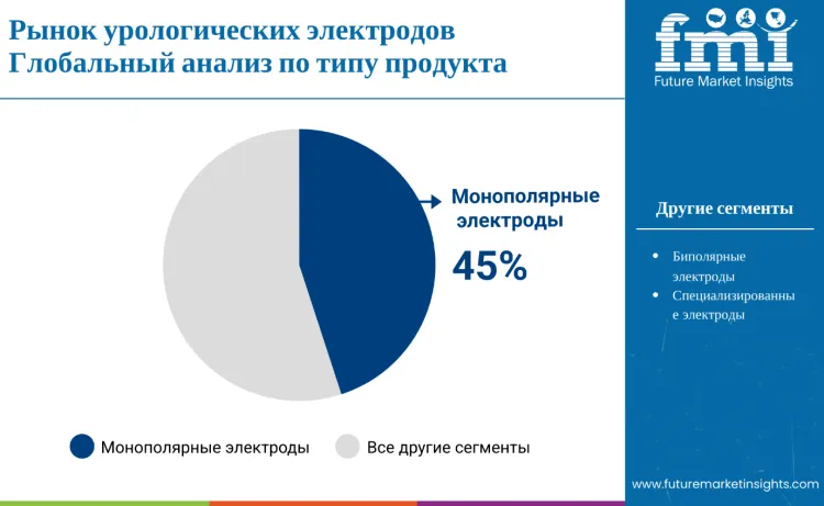 Urology Electrodes Market By Product Type Ru