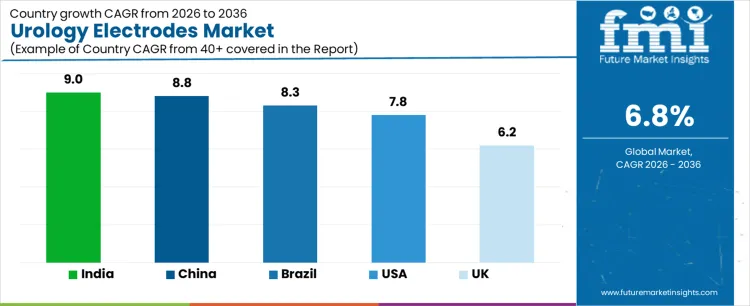 Urology Electrodes Market Cagr Analysis By Country