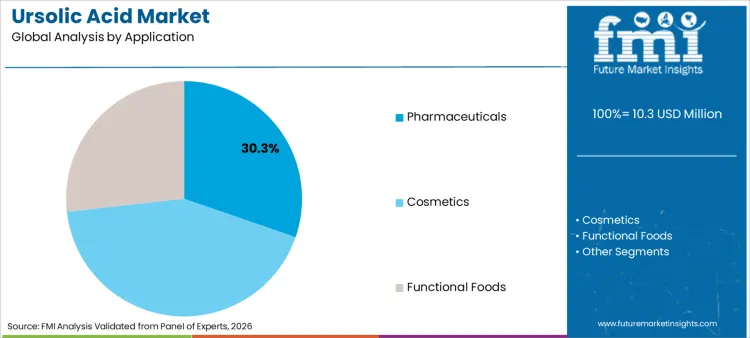 Ursolic Acid Market Analysis By Application