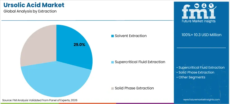 Ursolic Acid Market Analysis By Extraction