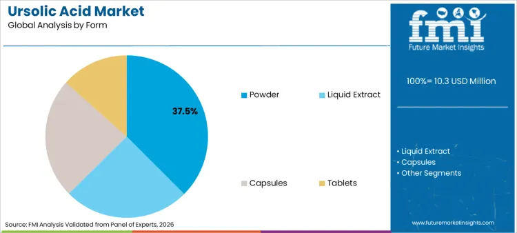 Ursolic Acid Market Analysis By Form