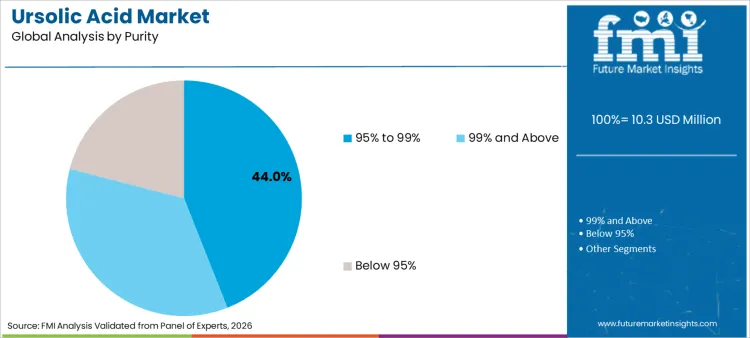 Ursolic Acid Market Analysis By Purity