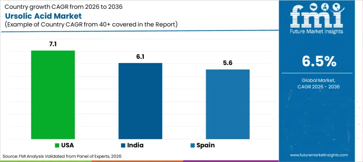 Ursolic Acid Market Cagr Analysis By Country