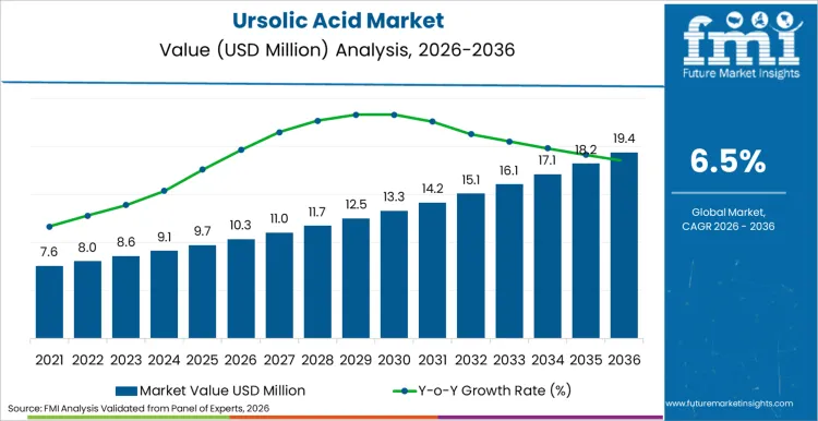 Ursolic Acid Market Market Value Analysis