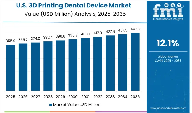 Us 3d Printing Dental Device Market Value Analysis 2025 To 2035
