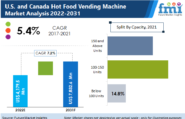 U.S. and Canada Hot Food Vending Machine Market