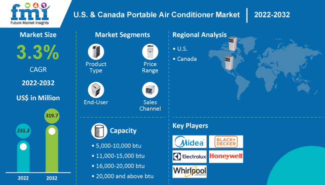 USA & Canada Portable Air Conditioner Market