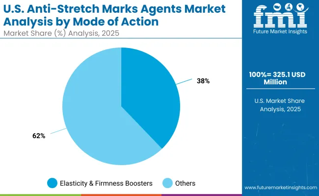 Us Anti Stretch Marks Agents Market