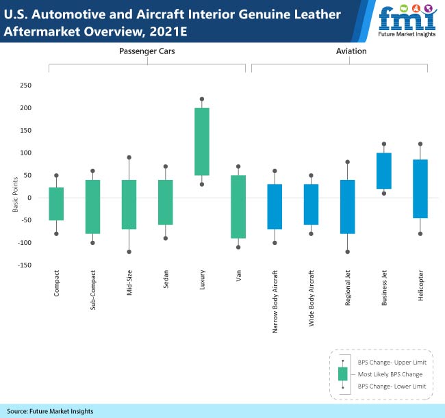 U.S. Automotive and Aircraft Interior Genuine Leather Aftermarket