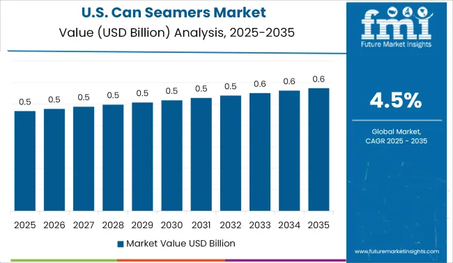 Us Can Seamers Market Value Analysis