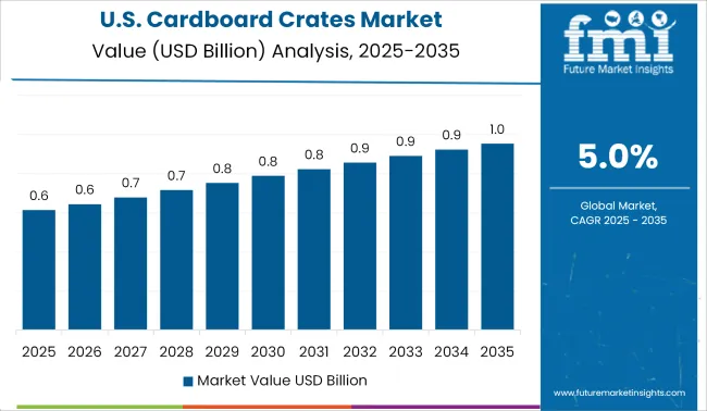 Us Cardboard Crates Market Value Analysis 2025 To 2035