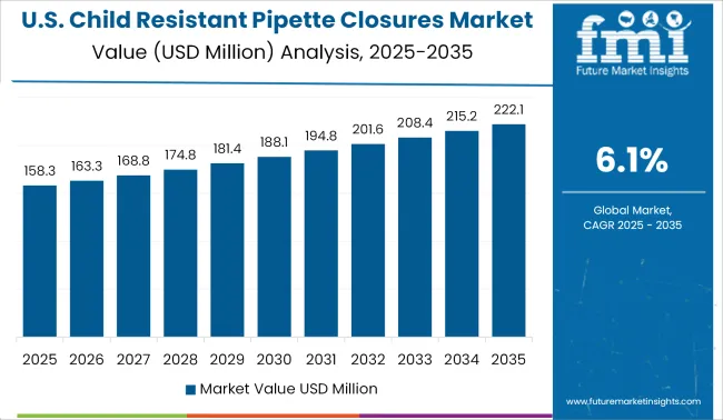 Us Child Resistant Pipette Closures Market Value Analysis 2025 To 2035