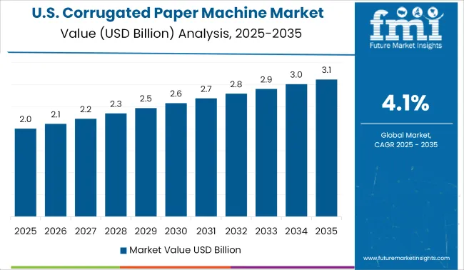 Us Corrugated Paper Machine Market Value Analysis 2025 To 2035