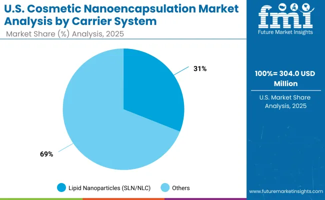 Us Cosmetic Nanoencapsulation Market By Carrier System