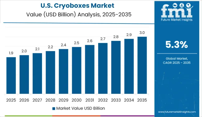 Us Cryoboxes Market Value Analysis 2025 To 2035