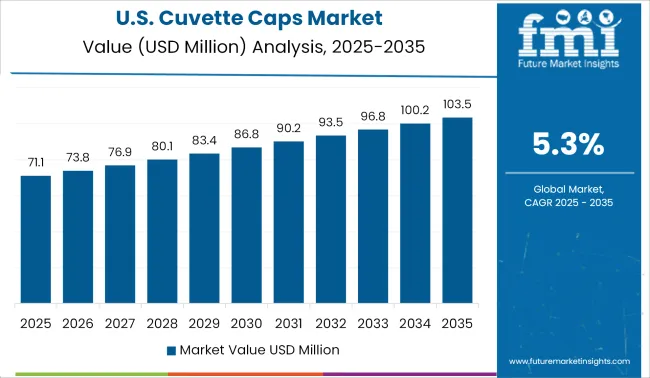 Us Cuvette Caps Market Value Analysis 2025 To 2035