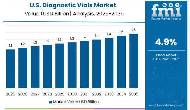 Us Diagnostic Vials Market Value Analysis 2025 To 2035