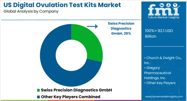 Us Digital Ovulation Test Kits Market Analysis By Company