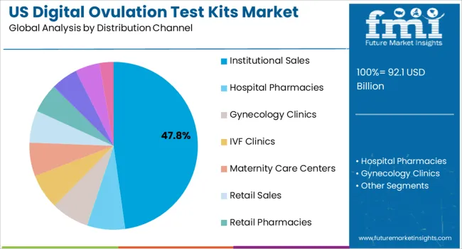 Us Digital Ovulation Test Kits Market Analysis By Distribution Channel