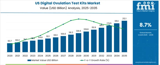 Us Digital Ovulation Test Kits Market Market Value Analysis