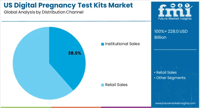 Us Digital Pregnancy Test Kits Market Analysis By Distribution Channel Us Digital Pregnancy Test Kits Market Analysis By Distribution Channel