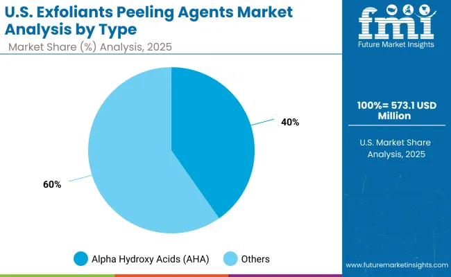 Us Exfoliants Peeling Agents Market