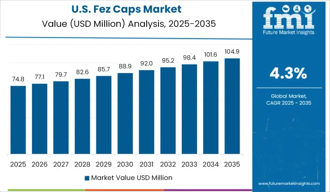 Us Fez Caps Market Value Analysis 2025 To 2035