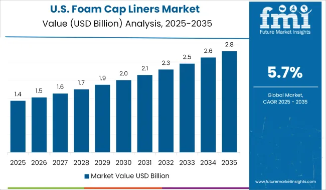 Us Foam Cap Liners Market Value Analysis 2025 To 2035