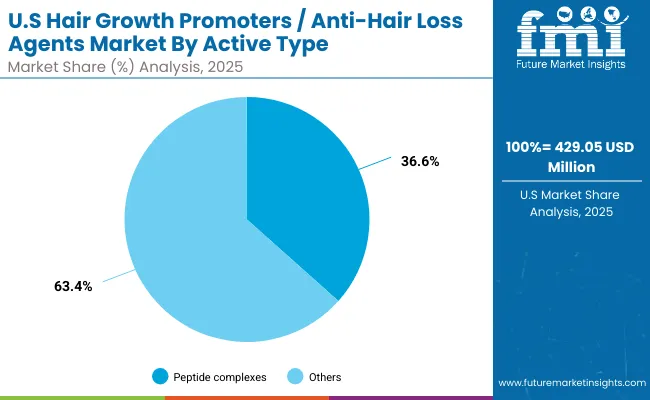 Us Hair Growth Promoters Anti Hair Loss Market