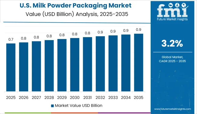 Us Milk Powder Packaging Market Value Analysis 2025 To 2035