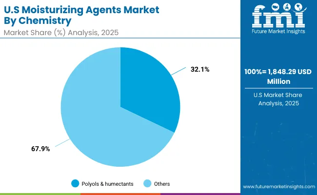 Us Moisturizing Agents Market