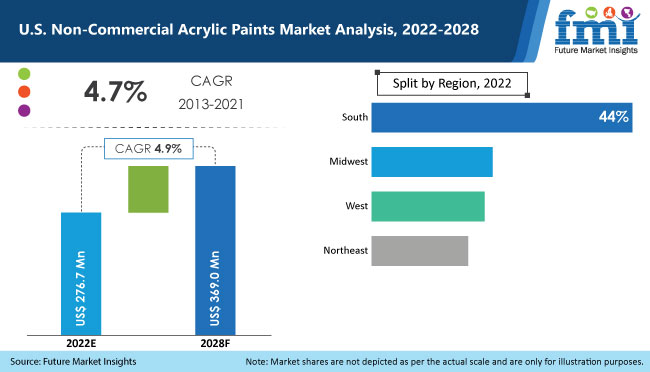 U.S. Non-Commercial Acrylic Paints Market