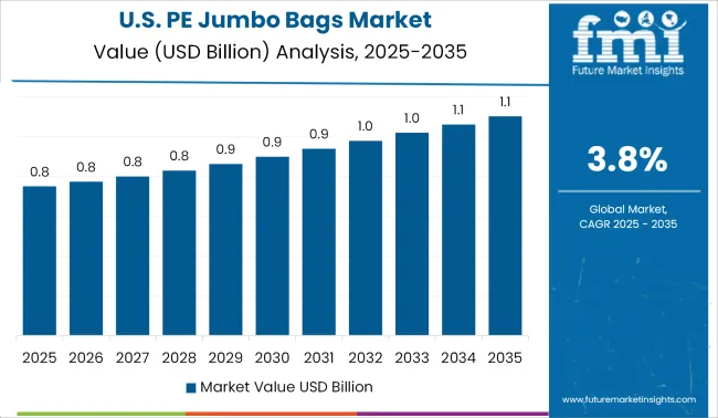 Us Pe Jumbo Bags Market Country Value Analysis 2025 To 2035