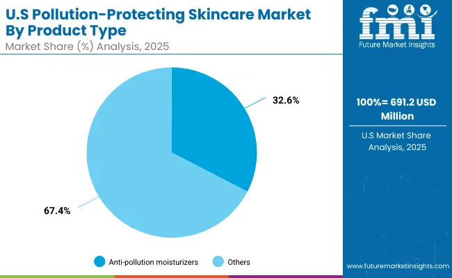 Us Pollution Protecting Skincare Market