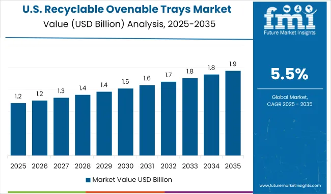 Us Recyclable Ovenable Trays Market Value Analysis 2025 To 2035
